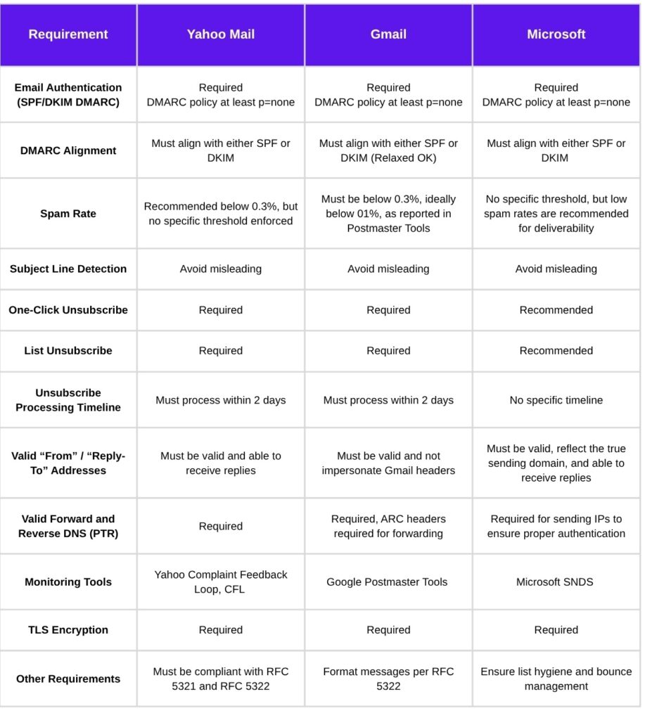 Required for bulk senders in marketing messages - 10 Yahoo, Gmail and Microsoft Requirement