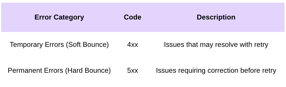 Common SMTP Error Code types