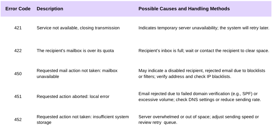 Common 400 SMTP error codes