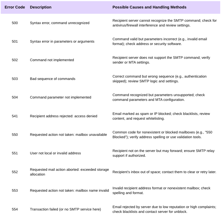 Common 500 SMTP error codes